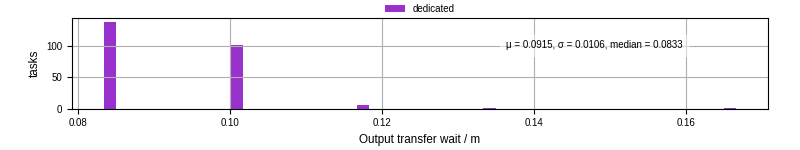 Time between stageout completion and WQ task.receive_output_start