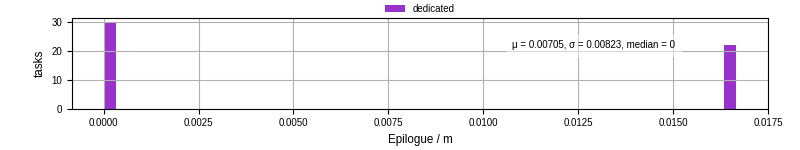 Time to run the epilogue command