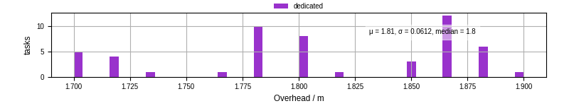 Time from wrapper start to begin processing the first event