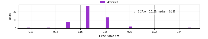 Time the executable took to run