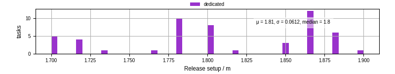 Time to set up release and initialize cms environment