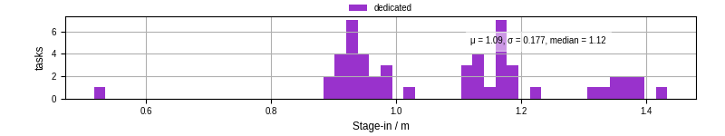 Time to stage in all additional input files