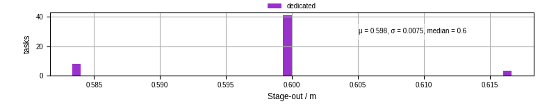 Time to stage out all output files
