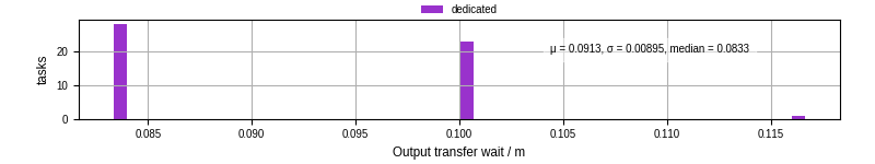 Time between stageout completion and WQ task.receive_output_start