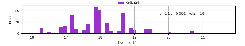 Time from wrapper start to begin processing the first event