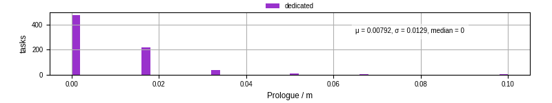 Time to run the prologue command