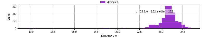 Time from wrapper start to processing end