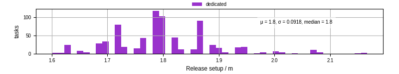 Time to set up release and initialize cms environment