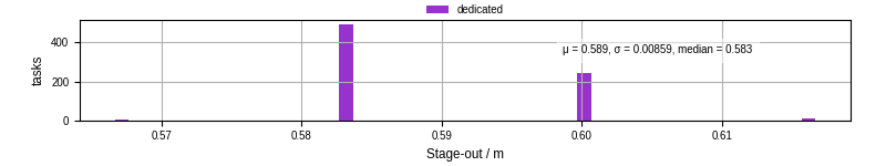 Time to stage out all output files