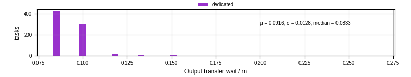Time between stageout completion and WQ task.receive_output_start