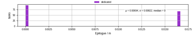 Time to run the epilogue command
