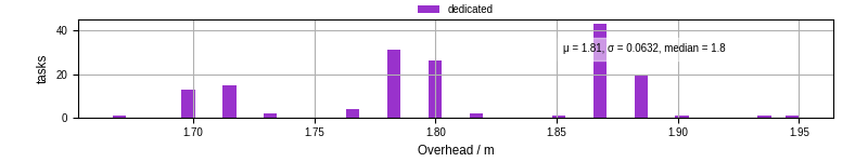 Time from wrapper start to begin processing the first event