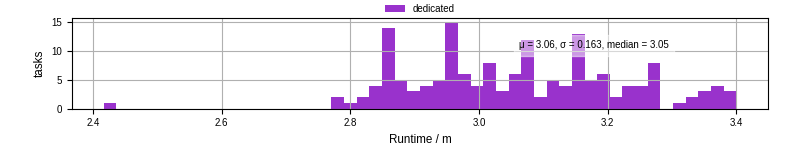 Time from wrapper start to processing end