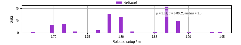 Time to set up release and initialize cms environment