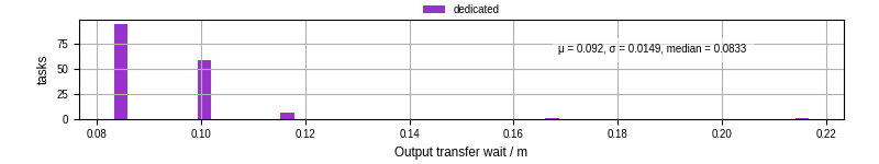 Time between stageout completion and WQ task.receive_output_start