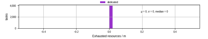 Time lost to exceeding allocated resources