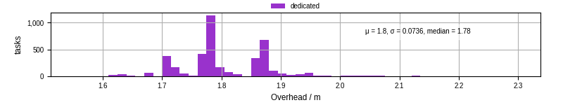 Time from wrapper start to begin processing the first event