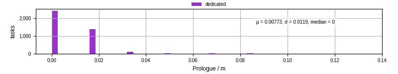 Time to run the prologue command