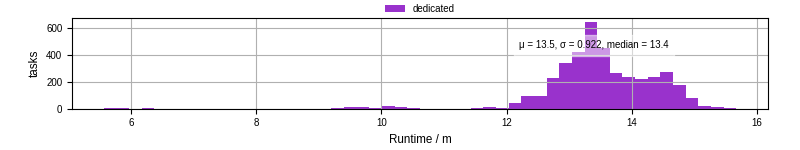 Time from wrapper start to processing end