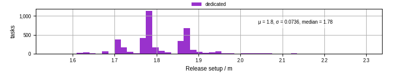 Time to set up release and initialize cms environment