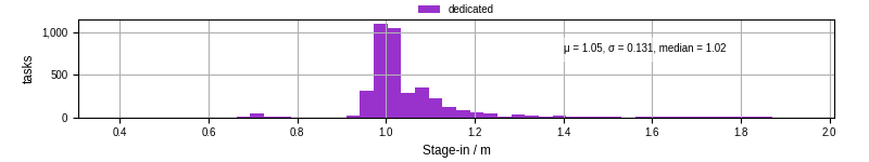 Time to stage in all additional input files