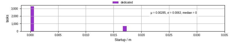 Time between completing the input file transfer and starting the wrapper