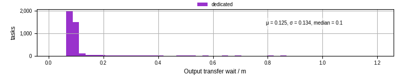 Time between stageout completion and WQ task.receive_output_start