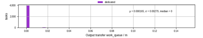 Time between WQ task.receive_output_start and task.receive_output_finish