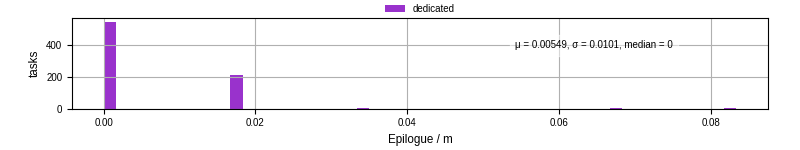 Time to run the epilogue command