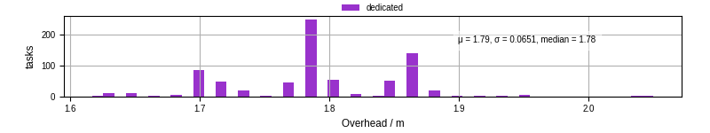 Time from wrapper start to begin processing the first event