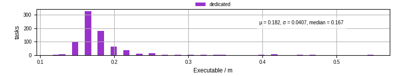 Time the executable took to run