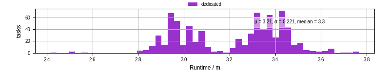 Time from wrapper start to processing end