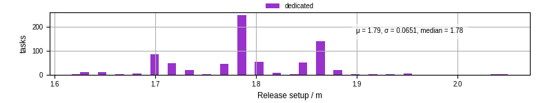 Time to set up release and initialize cms environment
