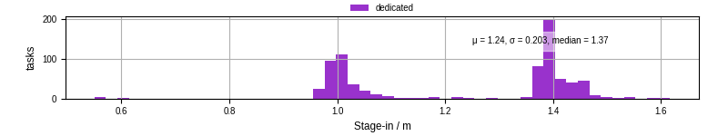 Time to stage in all additional input files
