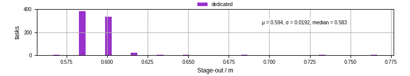 Time to stage out all output files