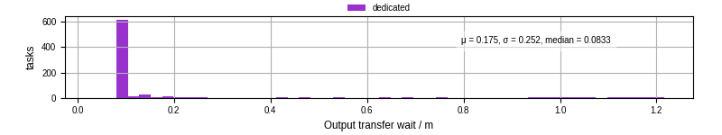 Time between stageout completion and WQ task.receive_output_start