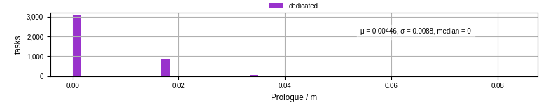 Time to run the prologue command