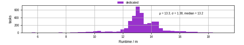 Time from wrapper start to processing end