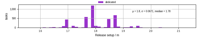 Time to set up release and initialize cms environment