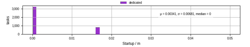 Time between completing the input file transfer and starting the wrapper