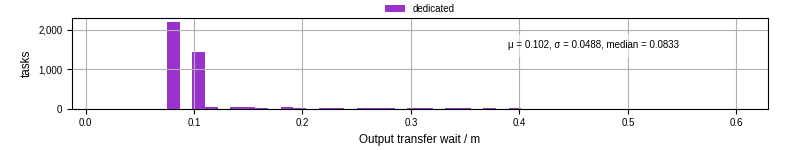 Time between stageout completion and WQ task.receive_output_start