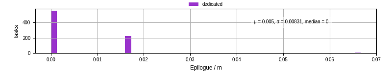 Time to run the epilogue command