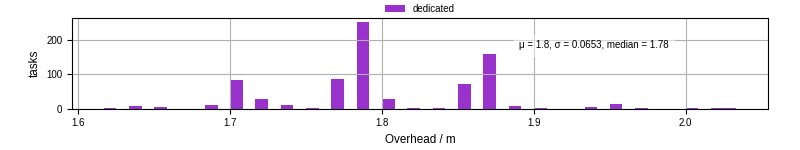 Time from wrapper start to begin processing the first event