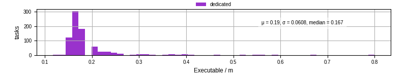 Time the executable took to run