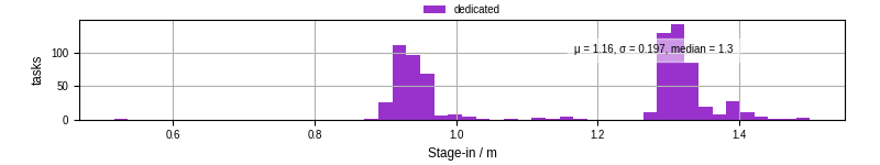 Time to stage in all additional input files