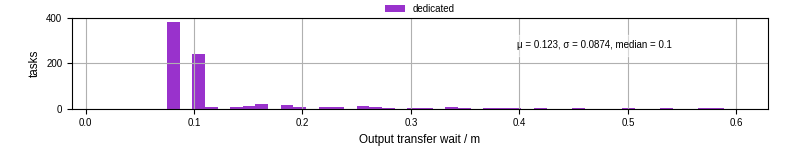 Time between stageout completion and WQ task.receive_output_start