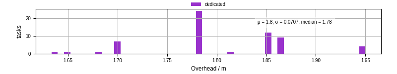 Time from wrapper start to begin processing the first event