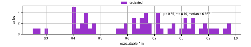 Time the executable took to run