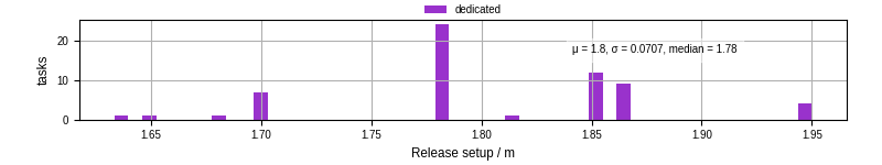 Time to set up release and initialize cms environment