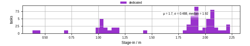 Time to stage in all additional input files